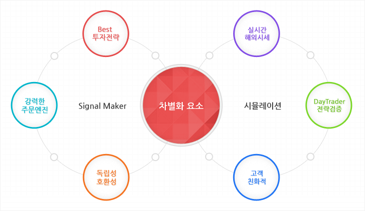 Signal Maker(수익률, 강력한주문엔진, 독립성 호환성)+시뮬레이션(실시간해외시세,DayTrader 전략검증, 고객친화적)=차별화요소